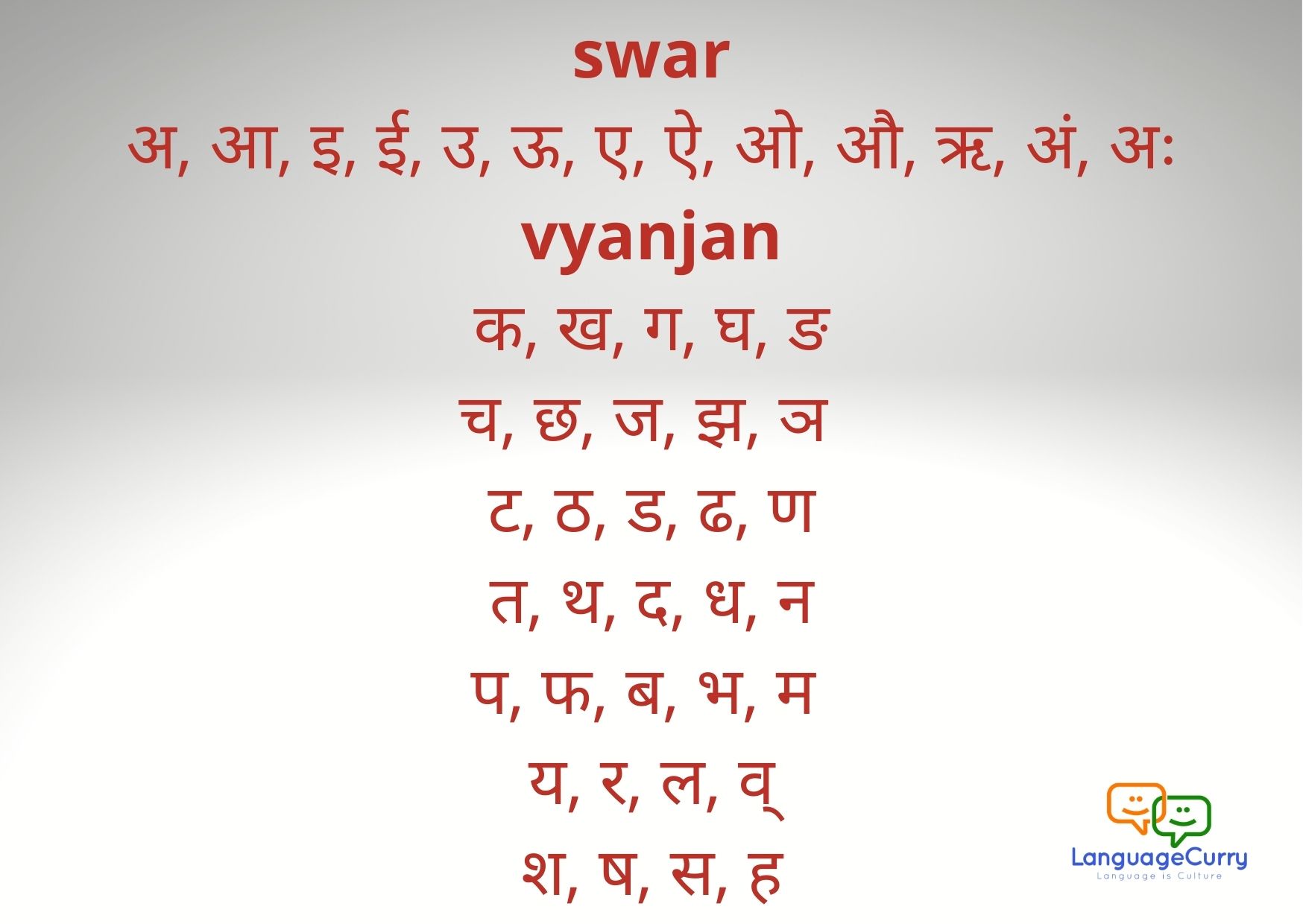 The Hindi alphabet -swar and vyanjan 
